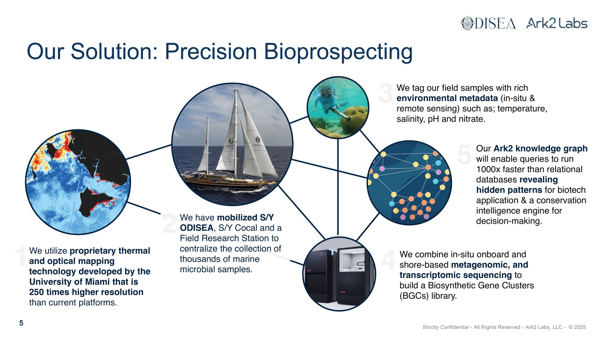 Precision bioprospecting pipeline — thermal mapping, ODISEA, field sampling, sequencing, knowledge graph