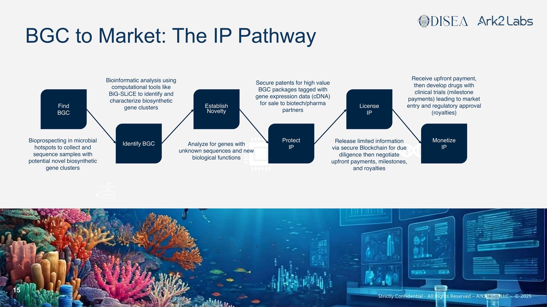 BGC to market IP pathway diagram